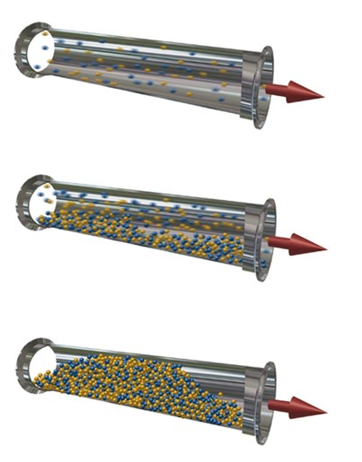 管道氣力輸送中粉粒料的運動狀態